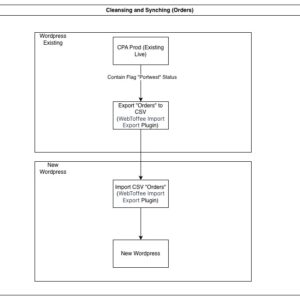 new-cpa-system-architecture-design-cleansing-and-syncing-order